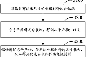 比表面積降低的電極材料及其制備方法，以及鋰離子電池