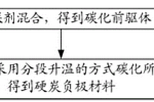 硬炭負(fù)極材料及其制備方法與鋰離子電池