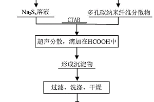 復(fù)合材料、其制備方法和在鋰離子電池中的應(yīng)用