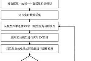 數(shù)據(jù)驅(qū)動(dòng)的實(shí)時(shí)在線鋰電池SoC精確估計(jì)方法