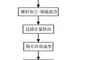 改進(jìn)聚乙烯鋰電池隔膜表面活性的方法