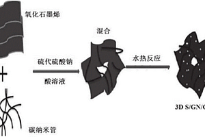 水熱法制備三維硫/石墨烯/碳納米管（S/GN/CNTs）復(fù)合物的方法及其用于鋰硫電池陰極材料