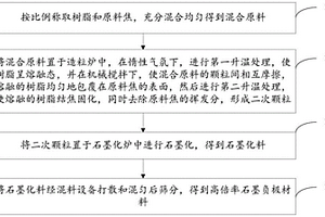 高倍率石墨負(fù)極材料的制備方法、負(fù)極材料和鋰電池