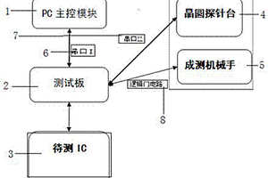 鋰電池充電管理IC自動(dòng)測(cè)試系統(tǒng)