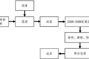 鋰電池石墨負極材料的生產(chǎn)工藝