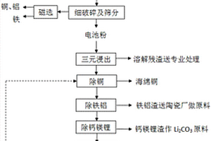 廢舊鋰離子電池回收制作NCM鹽的方法