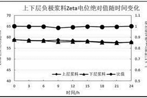 鋰離子電池漿料及其穩(wěn)定性的評估方法