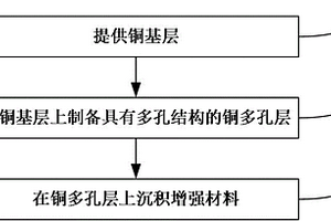 復(fù)合銅基集流體及其制備方法、電池電極、鋰離子電池