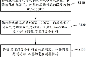 硅-石墨烯復(fù)合材料、鋰離子電池的制備方法