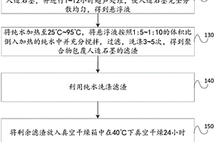 人造石墨負(fù)極材料的碳包覆方法、負(fù)極材料和鋰離子電池