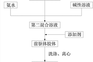 鎳鈷鋁酸鋰前驅(qū)體制備方法