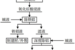 從回收廢鋰離子電池過程中的酸浸液中除鐵鋁的方法