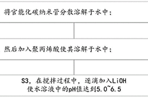 用于鋰離子動(dòng)力電池正極片的水性粘結(jié)劑及其制備方法