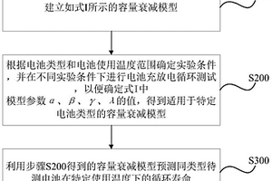 預測鋰電池循環(huán)壽命的方法及其用途