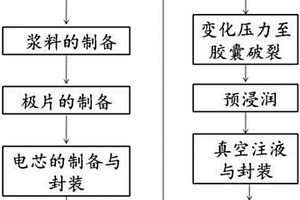 鋰離子電池及其極片的浸潤方法