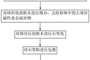 鋰離子電池負(fù)極石墨回收利用的方法