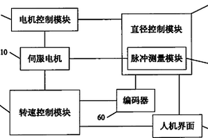 收、放料卷的控制方法、系統(tǒng)及在鋰電池生產(chǎn)中的應(yīng)用