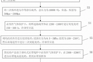 鋰電池高能量密度負極材料復(fù)合石墨片的制備方法