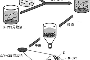 鋰硫電池用正極材料的制備方法