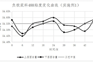 快速高效的鋰離子電池負極勻漿攪拌方法