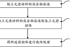 單晶三元正極材料及其制備方法和鋰離子電池