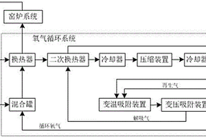 用于三元鋰正極材料制備的氧氣循環(huán)系統(tǒng)