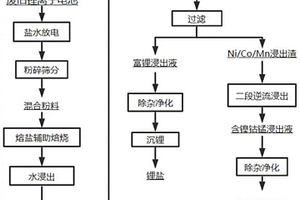 廢舊鋰離子電池回收方法