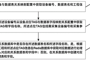 鋰電行業(yè)設(shè)備數(shù)據(jù)采集方法、裝置及存儲介質(zhì)