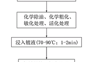 鋰離子電池負(fù)極極片的制備方法