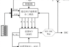 基于GA-AUKF的磷酸鐵鋰動(dòng)力電池荷電狀態(tài)聯(lián)合估算方法