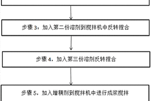 鋰離子電池負(fù)極材料漿料及其制備方法