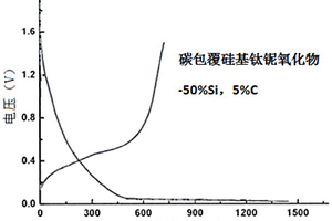碳包覆硅基鈦鈮復(fù)合材料、其制備方法及鋰離子電池