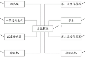 鋰離子電池儲(chǔ)能系統(tǒng)預(yù)制艙用熱管理系統(tǒng)及其控制方法