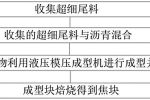 鋰離子電池負(fù)極原材料再生制備方法