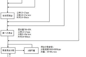 鋰離子電池正極漿料的勻漿方法