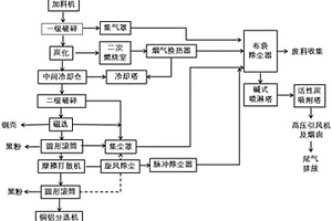 廢鋰離子電池破碎分選工藝