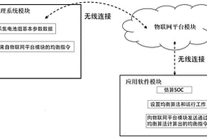 鋰離子電池均衡算法驗(yàn)證系統(tǒng)及方法