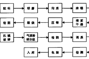 鋰離子動(dòng)力電池的復(fù)合正極材料及其制備方法