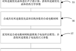 預(yù)測(cè)鋰離子電池材料電化學(xué)性能的仿真方法、裝置及設(shè)備