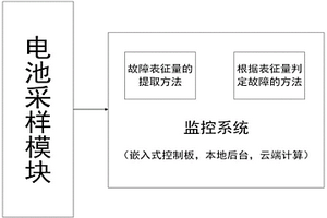 動力鋰電池的內(nèi)短路與漏液故障的在線監(jiān)測與區(qū)分系統(tǒng)