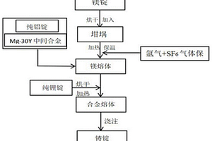 稀土釔摻雜的鎂鋰合金及其制備方法