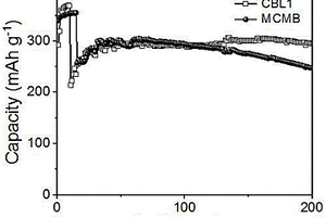 硼、鑭共修飾MCMB作為鋰離子電池負(fù)極材料的制備方法