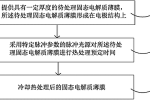 固態(tài)電解質(zhì)薄膜的熱處理方法及鋰電芯結(jié)構(gòu)