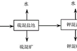 高鎂鋰比鹽湖鹵水灘曬濃縮的方法