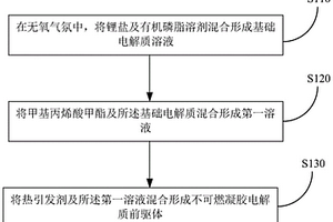 不可燃凝膠電解質(zhì)前驅(qū)體、改性固態(tài)電解質(zhì)、鋰電池及其制備方法