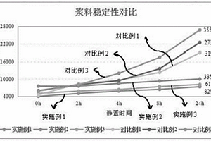 鋰離子電池正極漿料的制備工藝