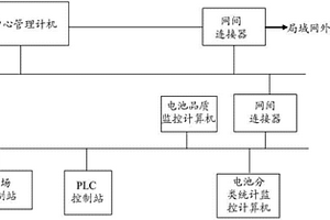 分散型鋰電池生產(chǎn)線控制系統(tǒng)