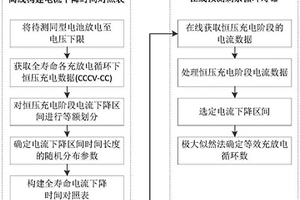 基于恒壓充電片段的鋰電池剩余壽命快速檢測(cè)法