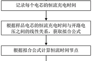 鋰離子電池的篩選方法