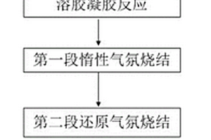 鋰離子動力電池用硅基復合材料的制備方法